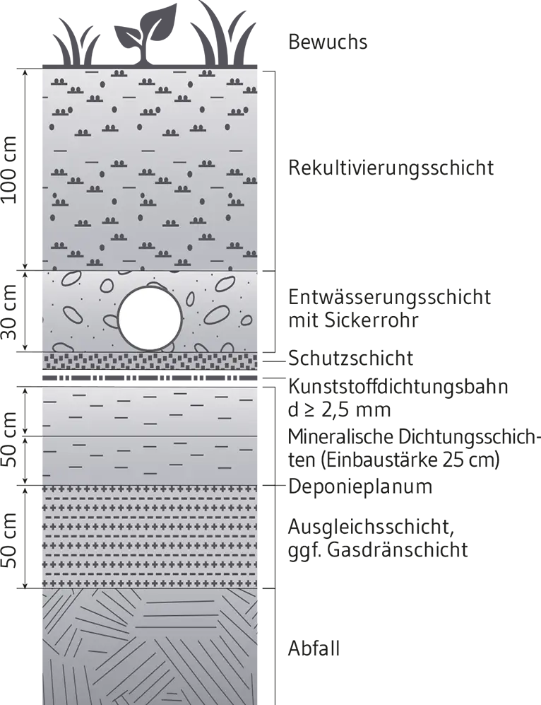 Beispiel einer Oberflächenabdichtung einer Deponie der Klasse II Deponieoberflächenabdichtung nach DepV beispielhaft