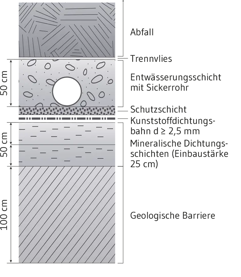 Beispielzeichnung Basisabdichtung einer Deponie der Klasse II Deponiebasisabdichtung nach DepV als Beispiel