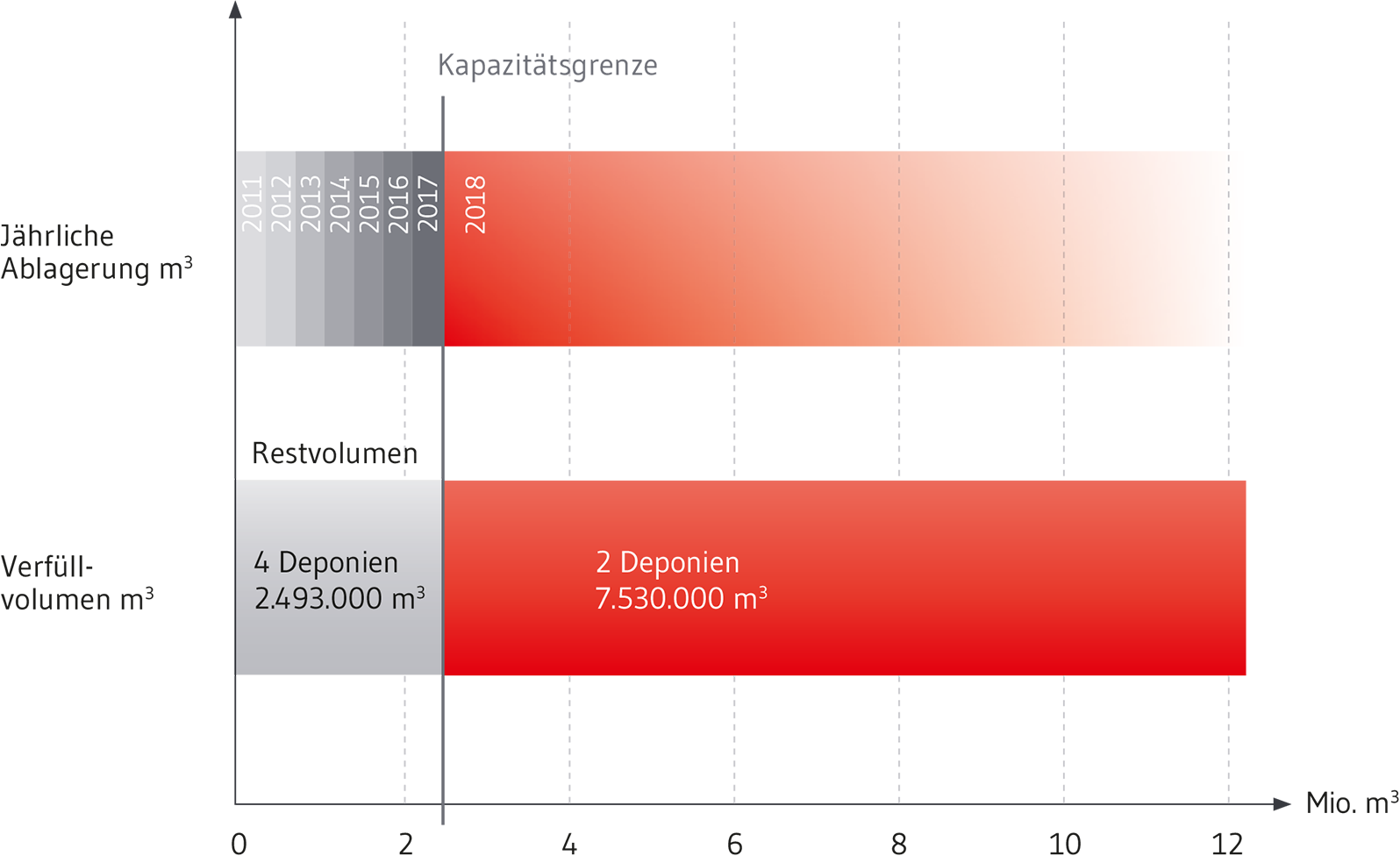 DK I-Kapazitäten für Deponien