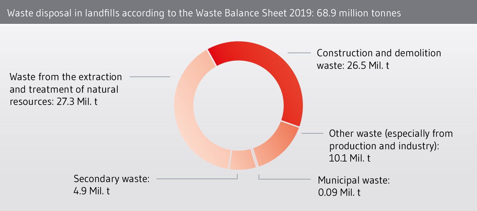 Waste types by disposal and recovery